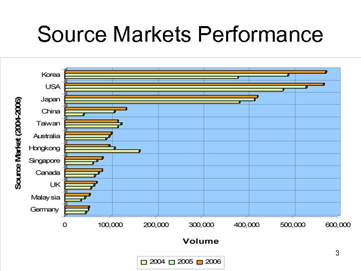 Source Markets Performance 3 