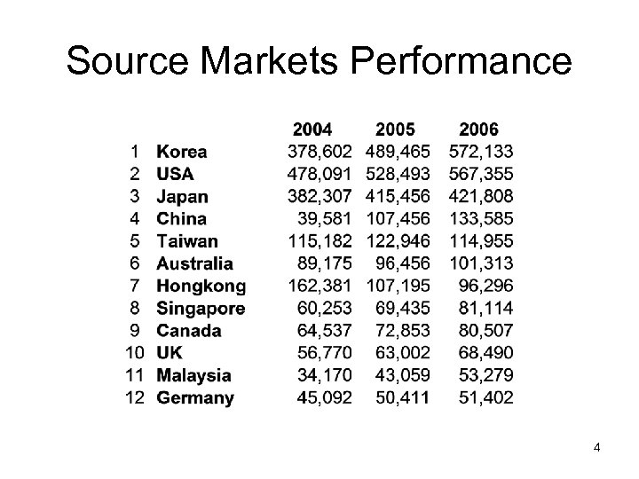 Source Markets Performance 4 