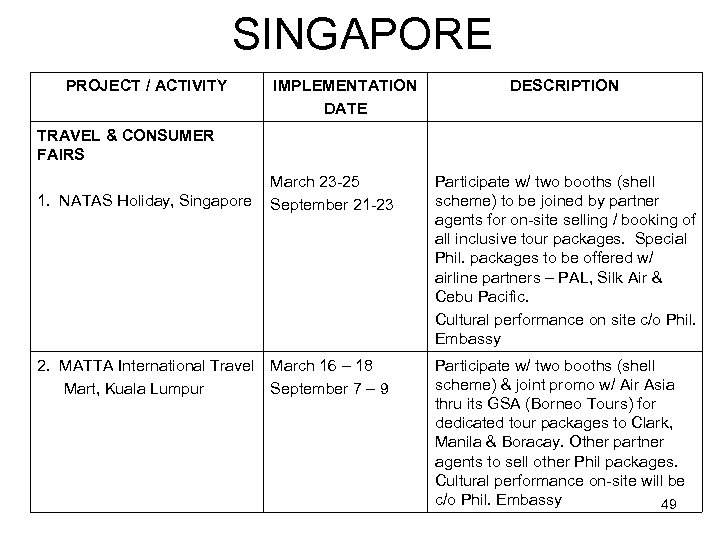 SINGAPORE PROJECT / ACTIVITY IMPLEMENTATION DATE DESCRIPTION TRAVEL & CONSUMER FAIRS 1. NATAS Holiday,