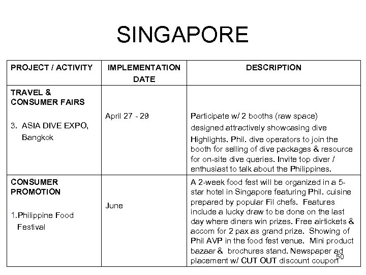SINGAPORE PROJECT / ACTIVITY IMPLEMENTATION DATE DESCRIPTION TRAVEL & CONSUMER FAIRS April 27 -