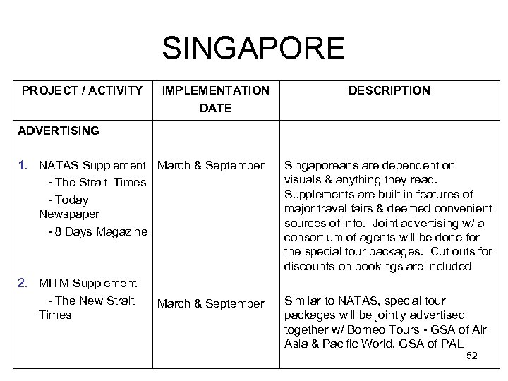 SINGAPORE PROJECT / ACTIVITY IMPLEMENTATION DATE DESCRIPTION ADVERTISING 1. NATAS Supplement March & September