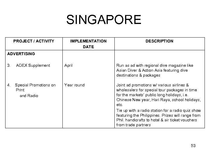 SINGAPORE PROJECT / ACTIVITY IMPLEMENTATION DATE DESCRIPTION ADVERTISING 3. ADEX Supplement April Run as
