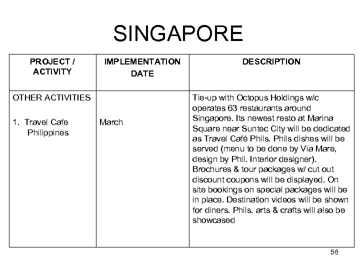 SINGAPORE PROJECT / ACTIVITY IMPLEMENTATION DATE OTHER ACTIVITIES 1. Travel Cafe Philippines March DESCRIPTION