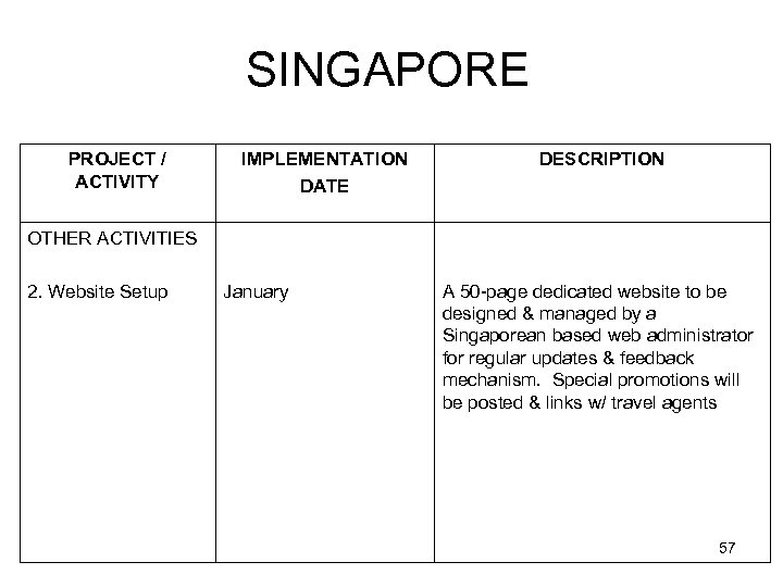SINGAPORE PROJECT / ACTIVITY IMPLEMENTATION DATE DESCRIPTION OTHER ACTIVITIES 2. Website Setup January A