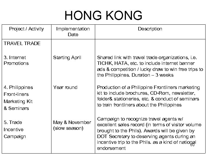 HONG KONG Project / Activity Implementation Date Description TRAVEL TRADE 3. Internet Promotions Starting