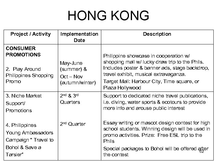 HONG KONG Project / Activity Implementation Date CONSUMER PROMOTIONS 2. Play Around Philippines Shopping