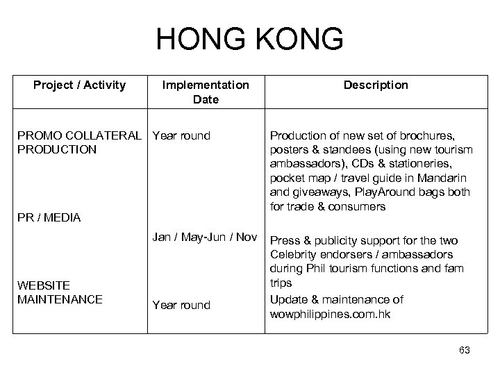 HONG KONG Project / Activity Implementation Date PROMO COLLATERAL Year round PRODUCTION PR /