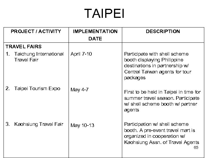 TAIPEI PROJECT / ACTIVITY IMPLEMENTATION DATE DESCRIPTION TRAVEL FAIRS 1. Taichung International Travel Fair