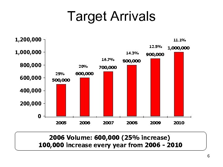Target Arrivals 1, 200, 000 11. 1% 12. 5% 1, 000 14. 3% 16.
