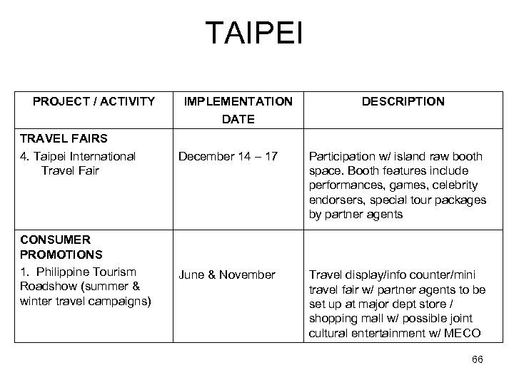 TAIPEI PROJECT / ACTIVITY IMPLEMENTATION DATE DESCRIPTION TRAVEL FAIRS 4. Taipei International Travel Fair
