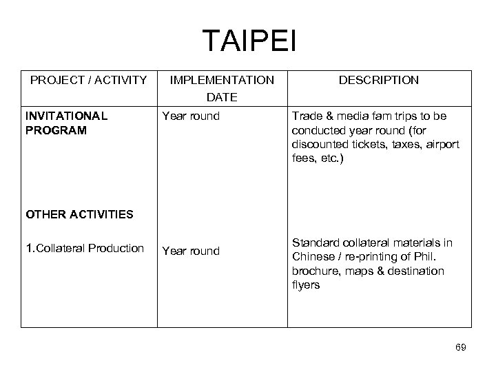 TAIPEI PROJECT / ACTIVITY INVITATIONAL PROGRAM IMPLEMENTATION DATE Year round DESCRIPTION Trade & media