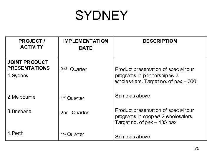 SYDNEY PROJECT / ACTIVITY IMPLEMENTATION DATE DESCRIPTION JOINT PRODUCT PRESENTATIONS 1. Sydney 2 nd