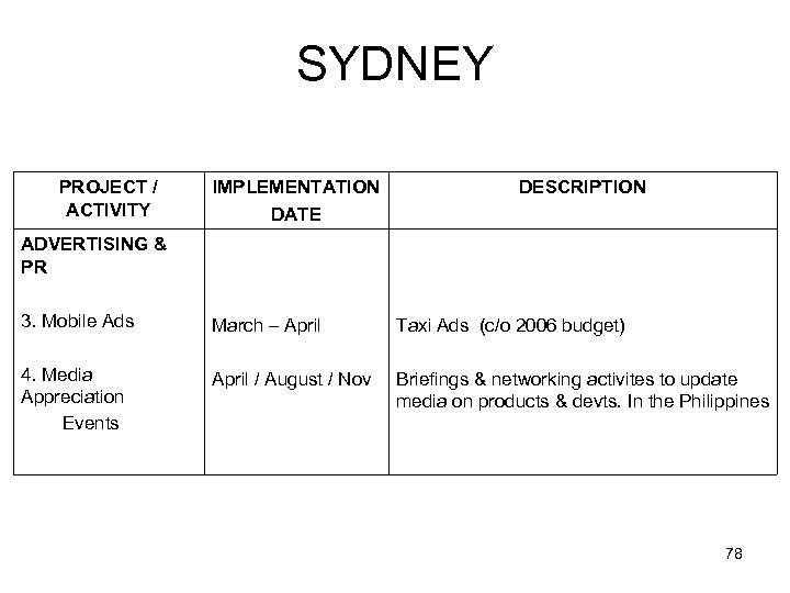 SYDNEY PROJECT / ACTIVITY IMPLEMENTATION DATE DESCRIPTION ADVERTISING & PR 3. Mobile Ads March