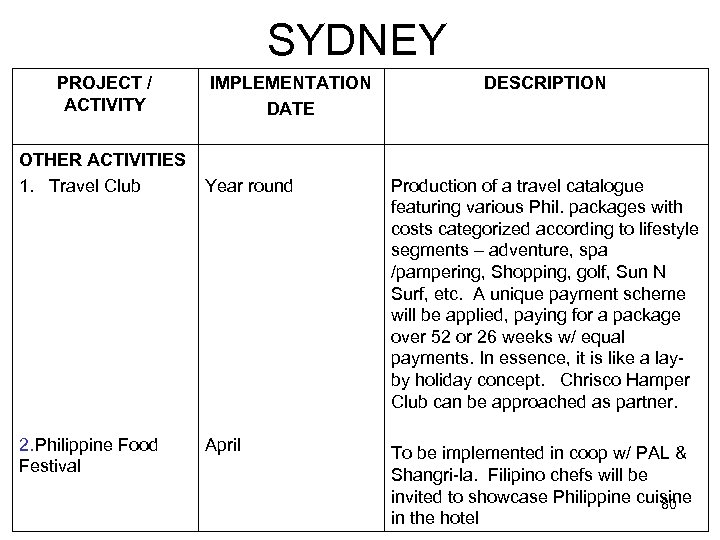 SYDNEY PROJECT / ACTIVITY OTHER ACTIVITIES 1. Travel Club 2. Philippine Food Festival IMPLEMENTATION