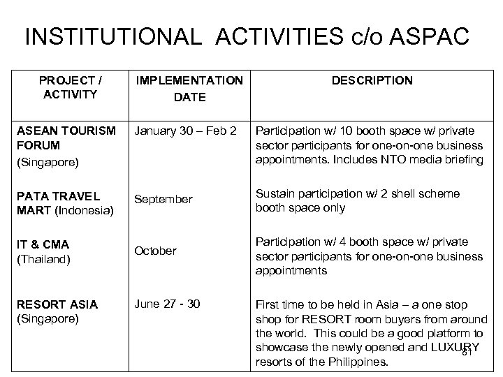 INSTITUTIONAL ACTIVITIES c/o ASPAC PROJECT / ACTIVITY IMPLEMENTATION DATE DESCRIPTION ASEAN TOURISM FORUM (Singapore)