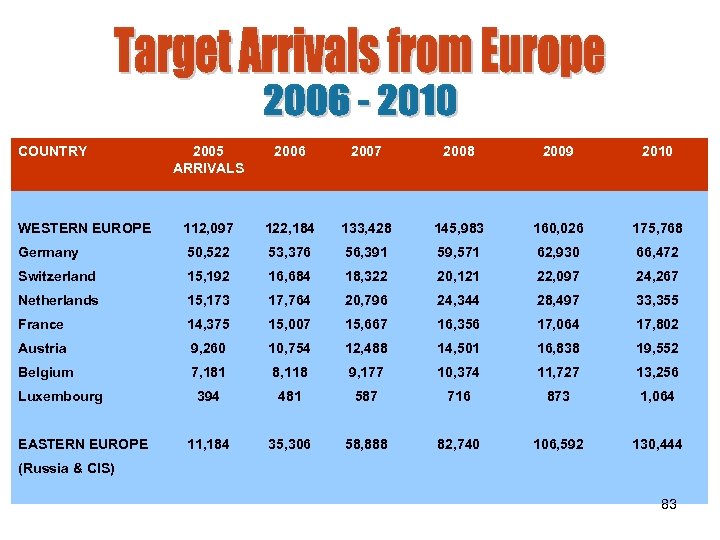 COUNTRY 2005 ARRIVALS 2006 2007 2008 2009 2010 WESTERN EUROPE 112, 097 122, 184