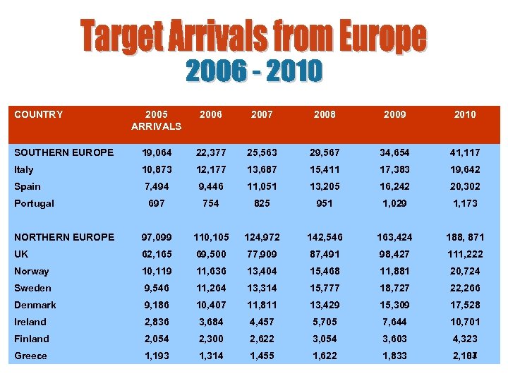 COUNTRY 2005 ARRIVALS 2006 2007 2008 2009 2010 SOUTHERN EUROPE 19, 064 22, 377