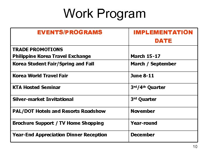 Work Program EVENTS/PROGRAMS IMPLEMENTATION DATE TRADE PROMOTIONS Philippine Korea Travel Exchange March 15 -17