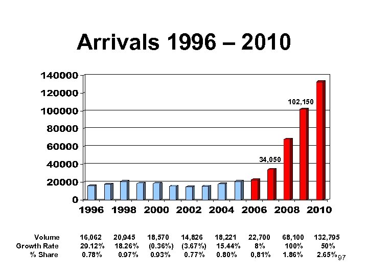 Arrivals 1996 – 2010 102, 150 34, 050 Volume Growth Rate % Share 16,