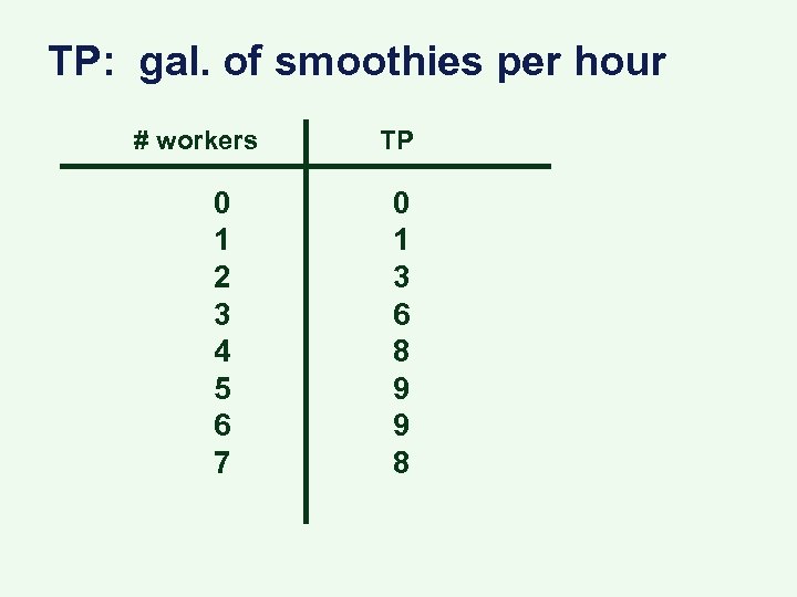 TP: gal. of smoothies per hour # workers 0 1 2 3 4 5