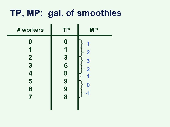 TP, MP: gal. of smoothies # workers TP 0 1 2 3 4 5