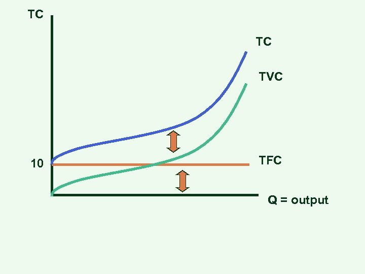 TC TC TVC 10 TFC Q = output 