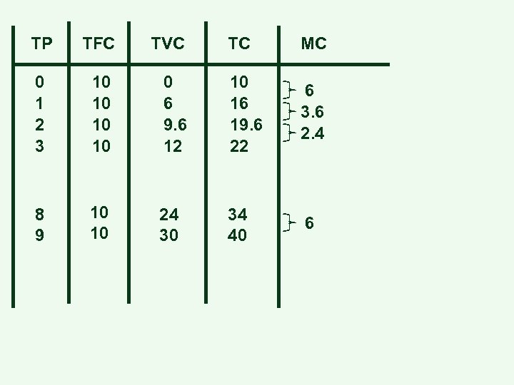 TP TFC TVC TC MC 0 1 2 3 10 10 0 6 9.
