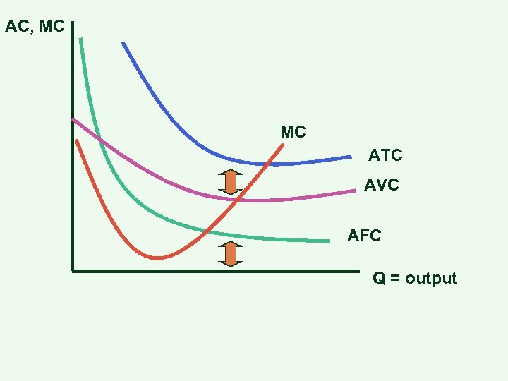 AC, MC MC ATC AVC AFC Q = output 