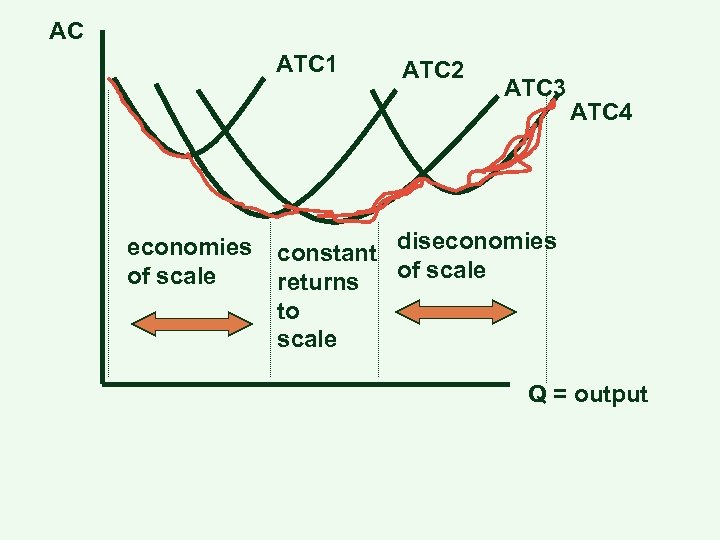 AC ATC 1 economies of scale ATC 2 ATC 3 ATC 4 constant diseconomies