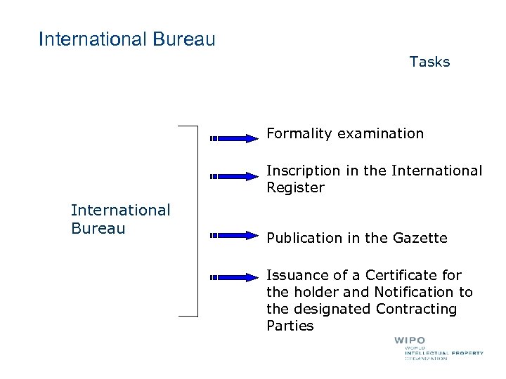 International Bureau Tasks Formality examination Inscription in the International Register International Bureau Publication in