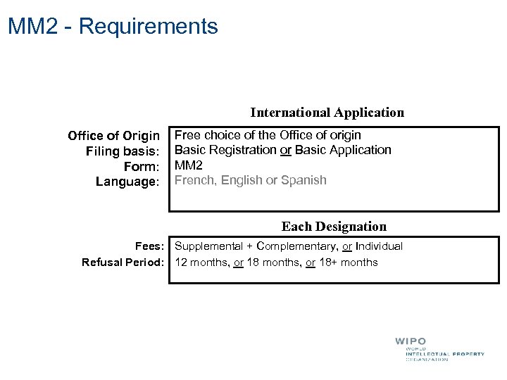 MM 2 - Requirements International Application Office of Origin Filing basis: Form: Language: Free