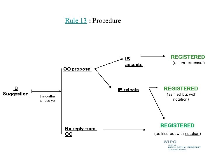 Rule 13 : Procedure OO proposal IB Suggestion IB accepts IB rejects 3 months