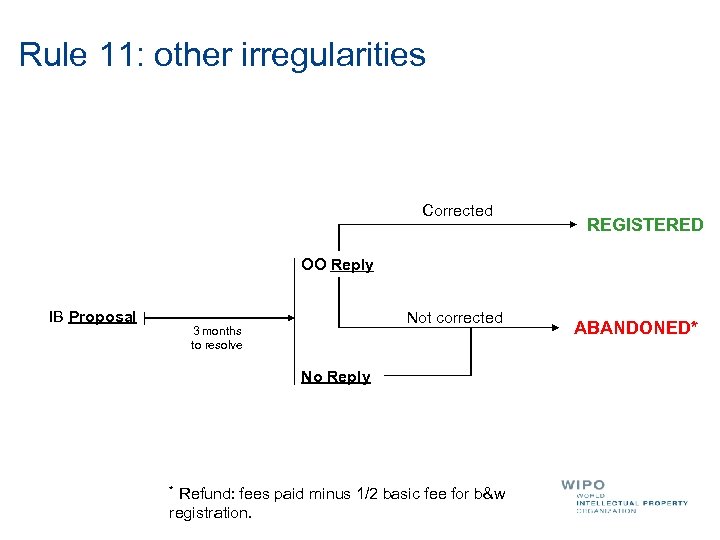 Rule 11: other irregularities Corrected REGISTERED OO Reply IB Proposal Not corrected 3 months