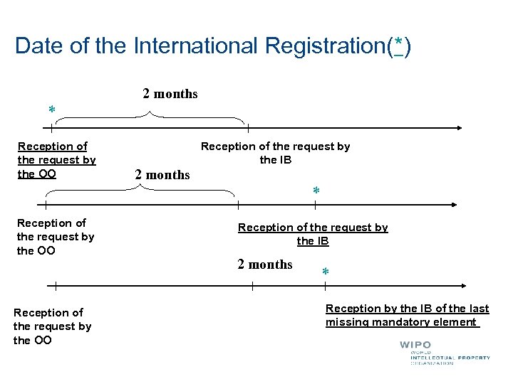 Date of the International Registration(*) 2 months * Reception of the request by the