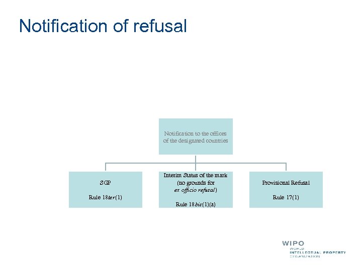 Notification of refusal Notification to the offices of the designated countries SGP Interim Status