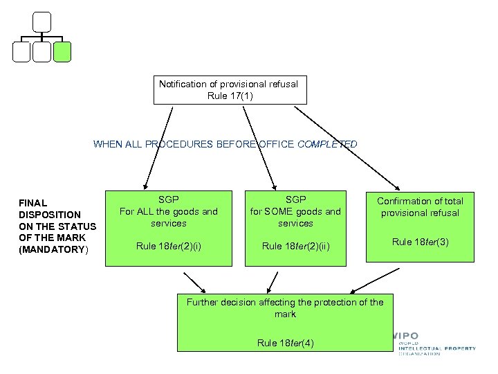 Notification of provisional refusal Rule 17(1) WHEN ALL PROCEDURES BEFORE OFFICE COMPLETED FINAL DISPOSITION