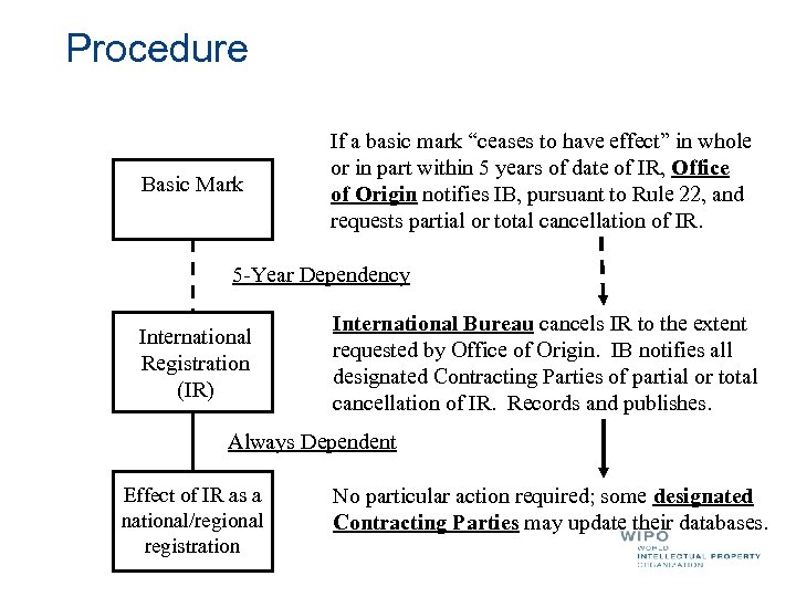 Procedure Basic Mark If a basic mark “ceases to have effect” in whole or