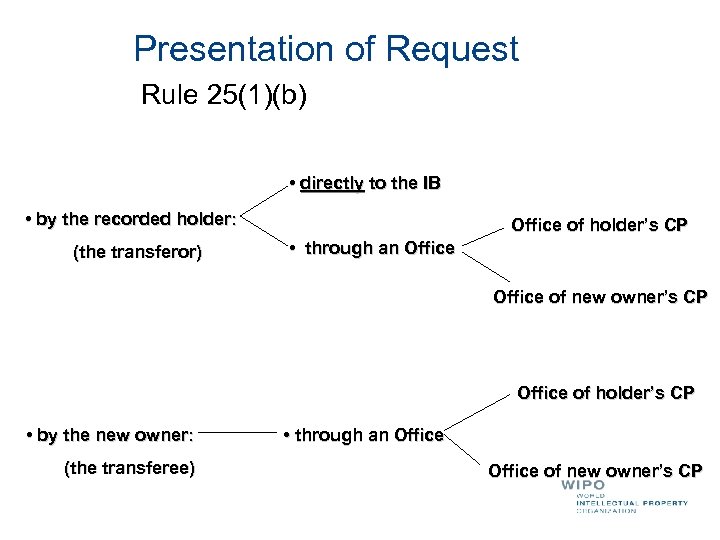 Presentation of Request Rule 25(1)(b) • directly to the IB • by the recorded