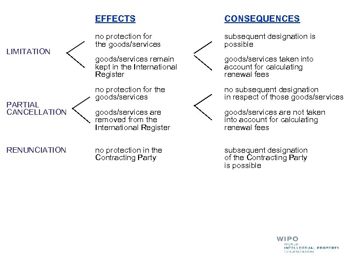 EFFECTS LIMITATION PARTIAL CANCELLATION RENUNCIATION CONSEQUENCES no protection for the goods/services subsequent designation is