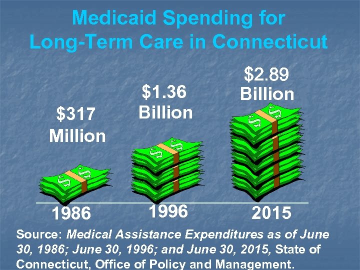 Medicaid Spending for Long-Term Care in Connecticut $317 Million 1986 $1. 36 Billion 1996