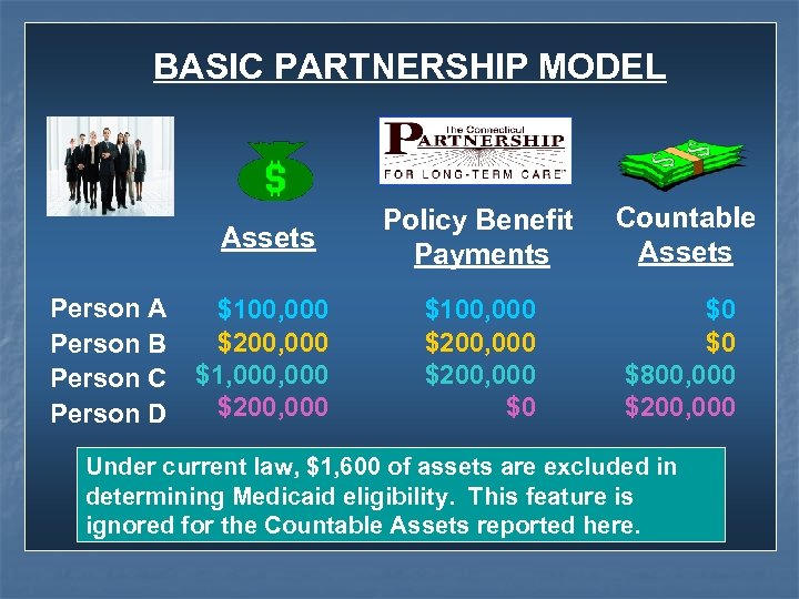 BASIC PARTNERSHIP MODEL Assets Person A Person B Person C Person D Policy Benefit