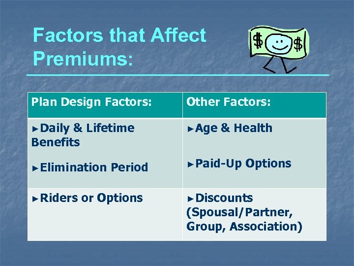 Factors that Affect Premiums: Plan Design Factors: Other Factors: ►Daily & Lifetime Benefits ►Age