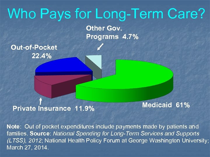 Who Pays for Long-Term Care? Other Gov. Programs 4. 7% Out-of-Pocket 22. 4% Private