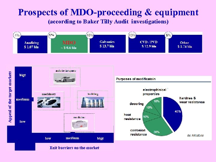 Prospects of MDO-proceeding & equipment Appeal of the target markets (according to Baker Tilly