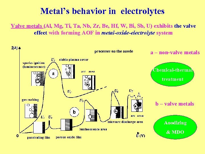 Metal’s behavior in electrolytes Valve metals (Al, Mg, Ti, Ta, Nb, Zr, Be, Hf,