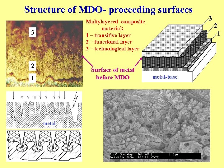 Structure of MDO- proceeding surfaces 3 2 1 Multylayered composite material: 1 – transitive