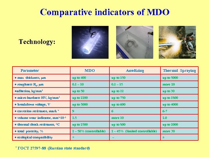 Comparative indicators of MDO Technology: Parameter MDO Anodizing Thermal Spraying ● max thickness, μm