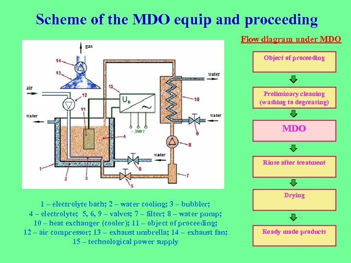 Scheme of the MDO equip and proceeding Flow diagram under MDO Object of proceeding
