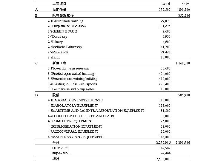 　 程項目 USD$ 小計 A 先期作業 190, 500 B 既有設施維修 2. 1 Larviculture Building