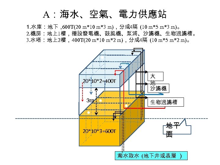 A：海水、空氣、電力供應站 1. 水庫：地下， 600 T(20 m*10 m*3 m)，分成 4隔 (10 m*5 m*3 m)。 2.